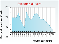 Evolution du vent de la ville Milhac-d'Auberoche
